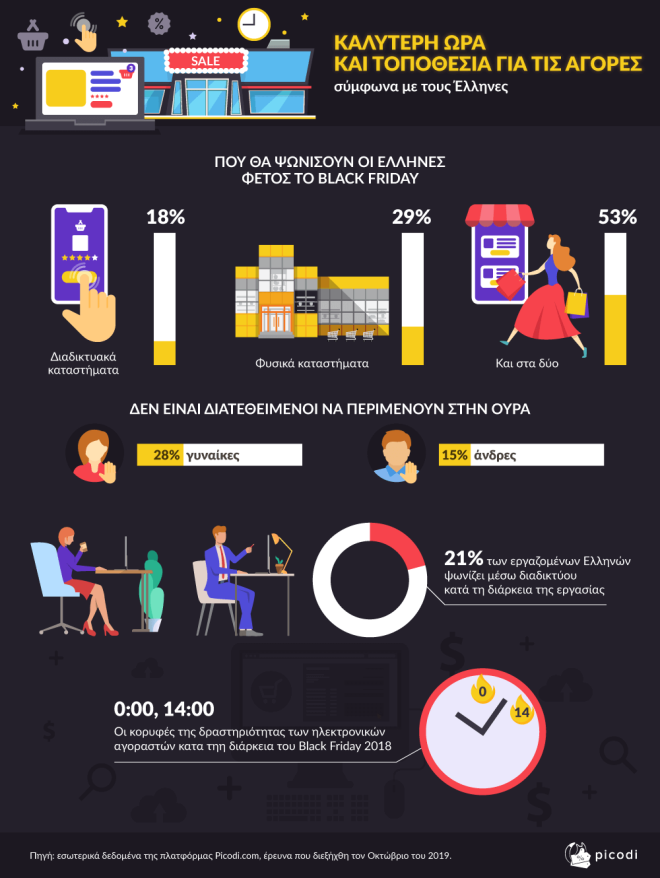 Black Friday: Οι 5 ελληνικές πόλεις που ψάχνουν περισσότερο τις προσφορές Black Friday: Οι 5 ελληνικές πόλεις που ψάχνουν περισσότερο τις προσφορές