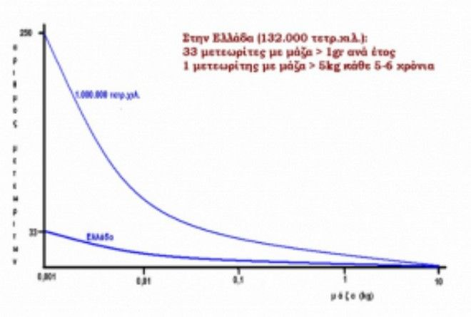 Πτώση μετεωρίτη: Ο Θοδωρής Κολυδάς εξηγεί τι είδαμε στον ελληνικό ουρανό Πτώση μετεωρίτη: Ο Θοδωρής Κολυδάς εξηγεί τι είδαμε στον ελληνικό ουρανό