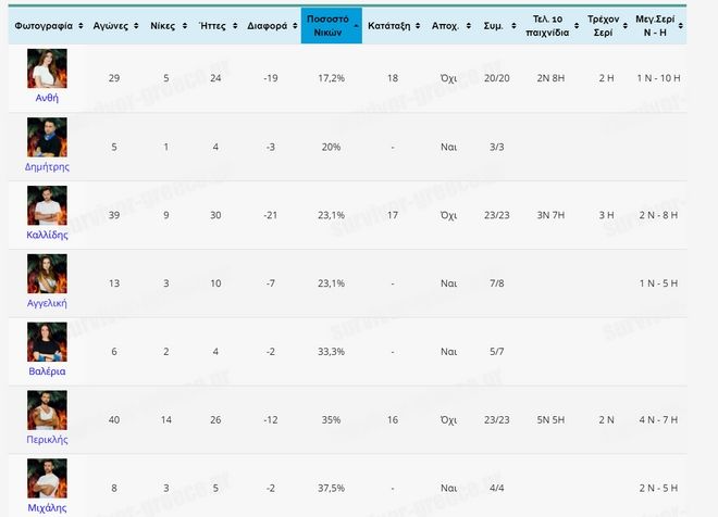 Το Survivor 4 σε αριθμούς: Ο χειρότερος και ο καλύτερος παίκτης - Ο ρόλος των Το Survivor 4 σε αριθμούς: Ο χειρότερος και ο καλύτερος παίκτης - Ο ρόλος των