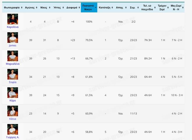 Το Survivor 4 σε αριθμούς: Ο χειρότερος και ο καλύτερος παίκτης - Ο ρόλος των Το Survivor 4 σε αριθμούς: Ο χειρότερος και ο καλύτερος παίκτης - Ο ρόλος των