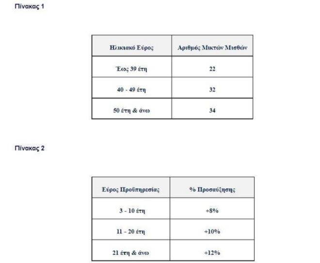 Τράπεζα Πειραιώς: Έως 200.000 συνολική αποζημίωση ανά εργαζόμενο στη νέα εθελουσία Τράπεζα Πειραιώς: Έως 200.000 συνολική αποζημίωση ανά εργαζόμενο στη νέα εθελουσία